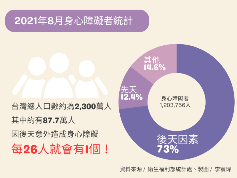 根據衛生福利部統計處資料，台灣國民平均每26人就會有1個人因後天意外造成身心障礙。資料來源／衛生福利部統計處、製圖／李寰瑋