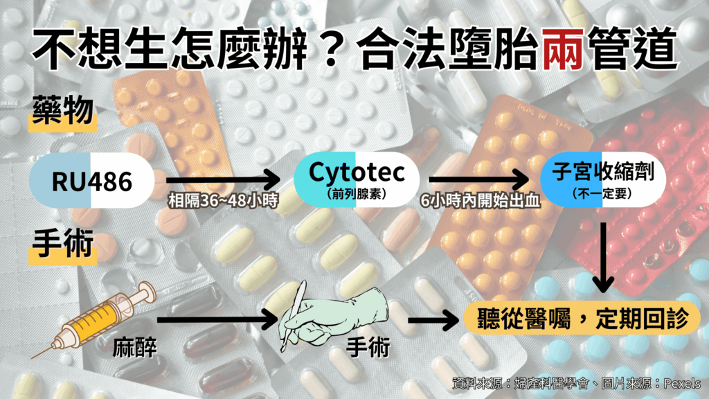不想生怎麼辦？合法墮胎二管道。資料來源／台灣婦產科醫學會、製圖／阮尉宸