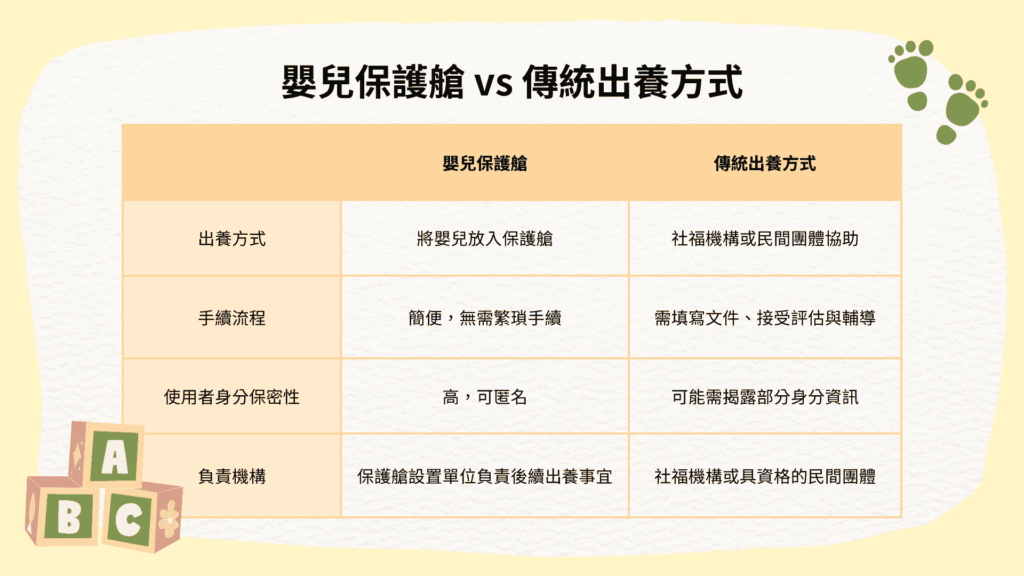 嬰兒保護艙及傳統出養方式的差別。資料來源／衛福部、BBC、公視、製圖／劉秀姍