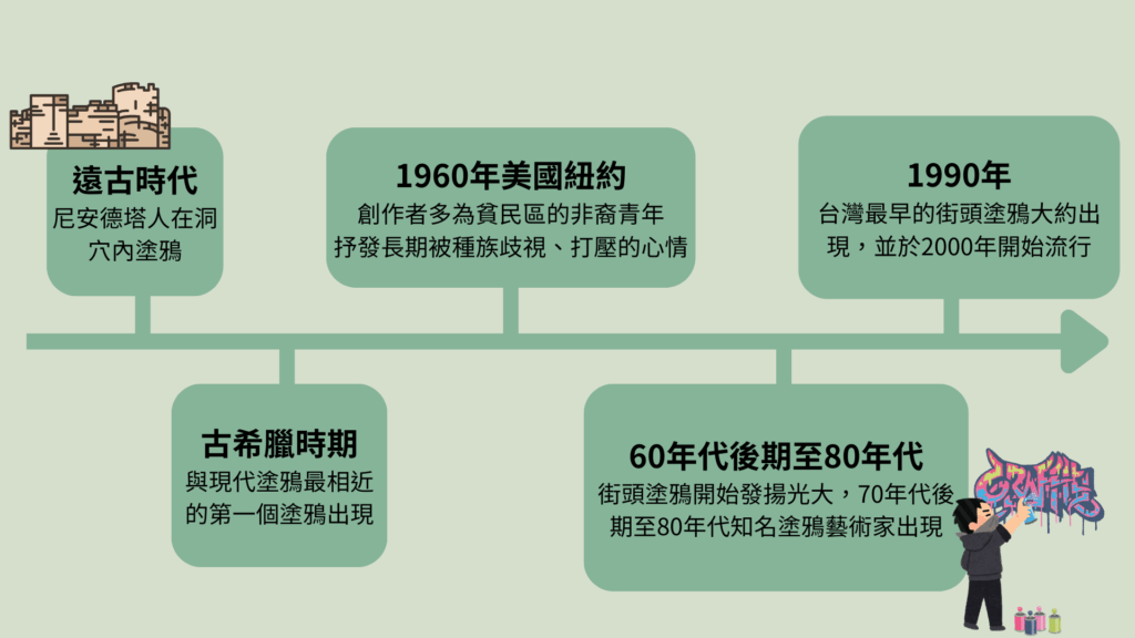 塗鴉發展史。資料來源:中文百科 、維基百科、台灣的街頭塗鴉文化。製圖/徐旻萱
