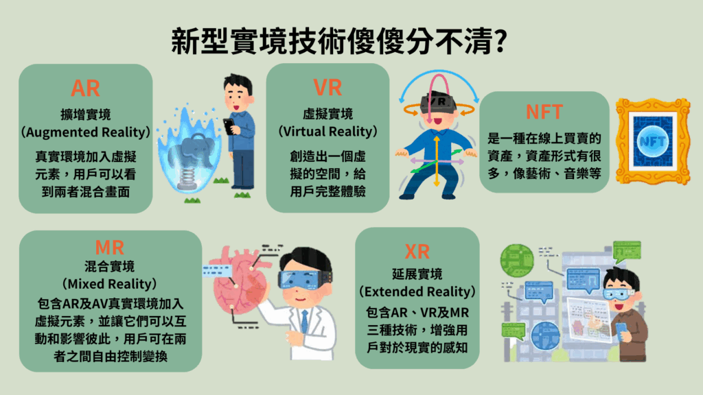 虛擬實境種類介紹。資料來源：Ted聊科技、工商時報、語時設計。製圖 / 徐旻萱