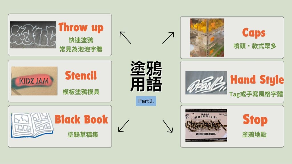 常見塗鴉用語2。資料來源：釀電影、思勃鋭肯-台灣塗鴉。製圖 / 顏雪安
