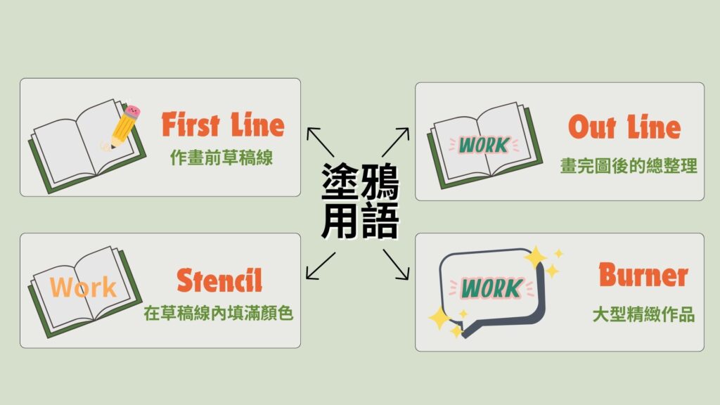 常見塗鴉用語3。資料來源：釀電影、思勃鋭肯-台灣塗鴉。製圖 / 顏雪安