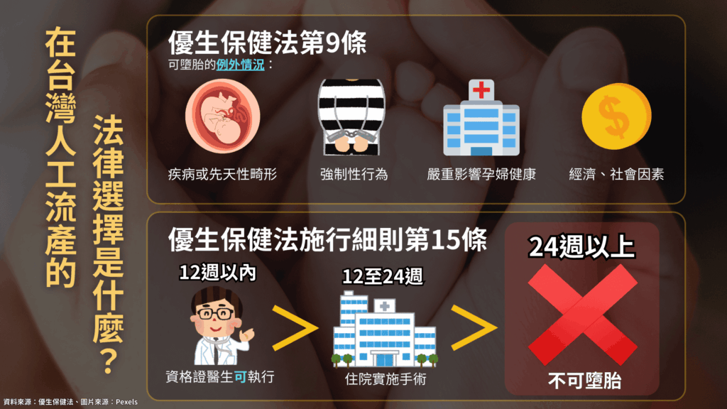 台灣終止妊娠規定多，一圖讓你看懂所有規定。 資料來源／優生保健法 製圖／阮尉宸