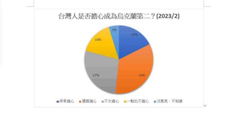 2023年2月台灣民意基金會調查顯示,約五成受訪者擔心台灣會成為「烏克蘭第二」。圖表製作/吳凱欣