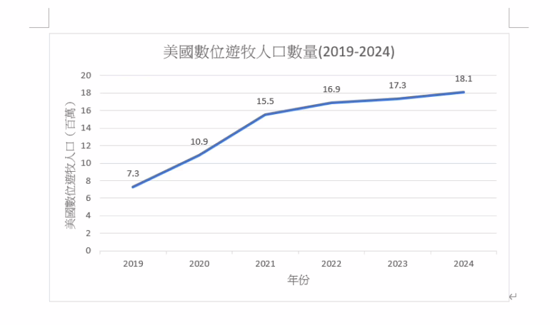 資料顯示美國數位遊牧人口自2019年以來快速上升,顯示疫情後遠距工作人數並未下降,反而持續擴張。<span style="font-weight: 400;">資料來源/<a href="https://www.mbopartners.com/state-of-independence/digital-nomads/" target="_blank" rel="noopener">MBO Partners《State of Independence》年度報告(2019–2024)</a>、製圖/吳凱欣