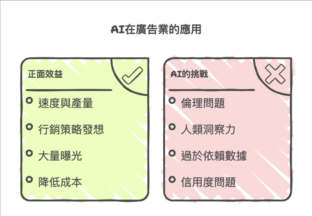 AI的出現對於廣告產業帶來革命性的轉變，人類要如何與AI劃清協作的界線，是創意人的一項重要課題。製圖／張明揚