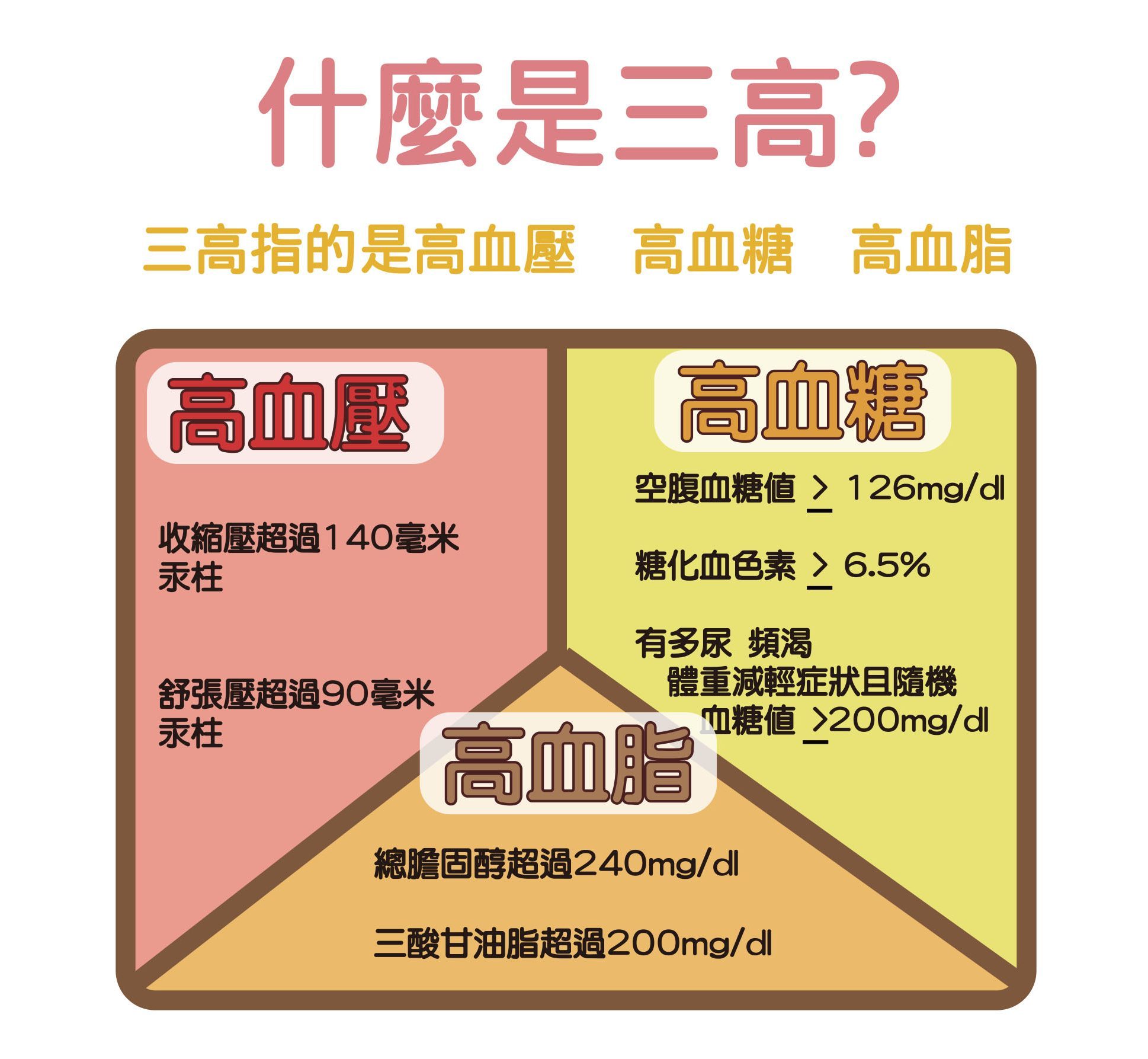 有「三高」嘴要挑 營養師教你健康吃 – 世新大學小世界